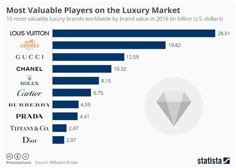 chanel points of parity|The positioning of the four most valuable luxury fashion brands.